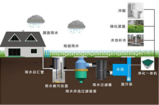 雨水收集系統(tǒng)包括什么，收集雨水的方式又有哪些?